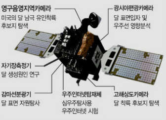 한국 첫 달 탐사선 다누리 미국에서 발사