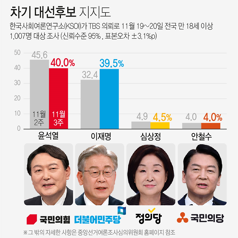11월19~20일 대선 후보 지지도 윤석열 40%·이재명 39.5% (KSOI, TBS 의뢰)