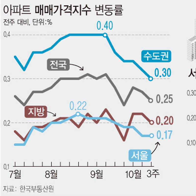 10월 셋째주 아파트 매매가격지수 전국 0.25%·수도권 0.30%·지방 0.20%·서울 0.17% (한국부동산원)