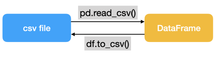 CSV, XML, JSON
