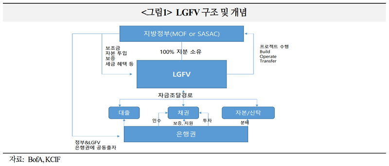중국 지방정부자금조달기구(LGFV) 리스크 점검 이슈분석