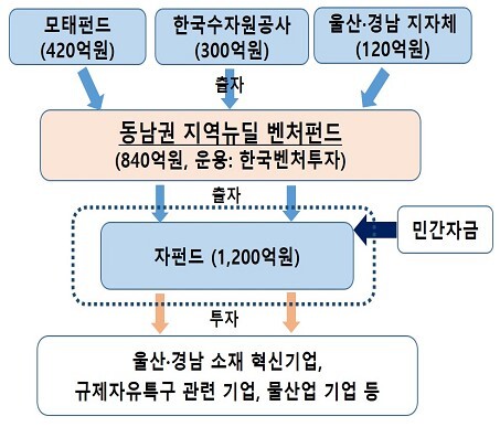 1200억원 규모 동남권 지역 혁신기업 투자 벤처펀드 조성_중소벤처기업부