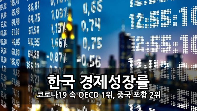 코로나19 속 한국 경제성장률 OECD 1위, 중국 포함 2위
