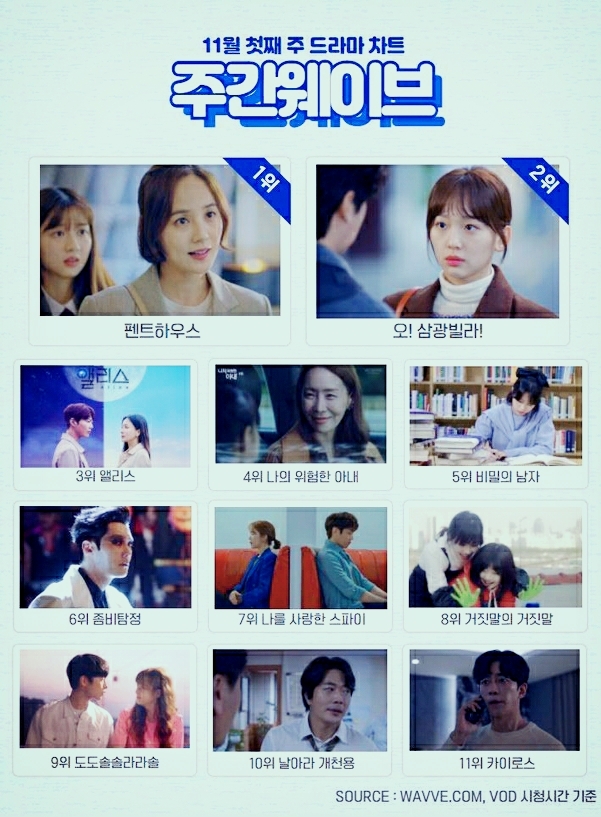 주간웨이브 11월 1주 드라마·영화·예능 순위…'펜트하우스·옥보단3D·런닝맨' 등 인기