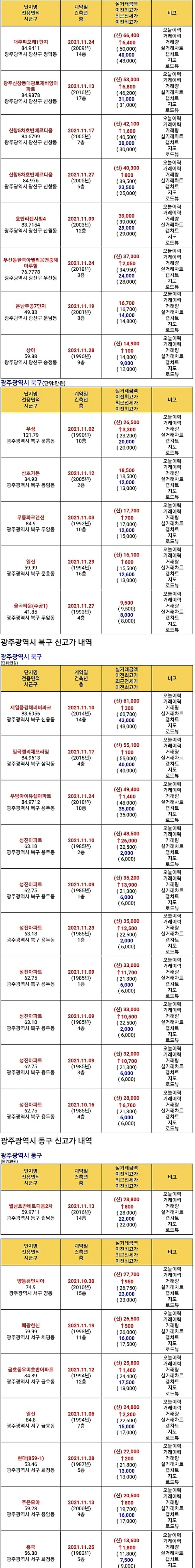광주광역시 아파트 매매/전세 신고가 내역(2021.11.30)