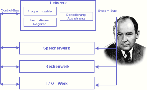 [시스템] 정보처리 기본 원리 - 폰노이만(John Von Neumann) 아키텍처
