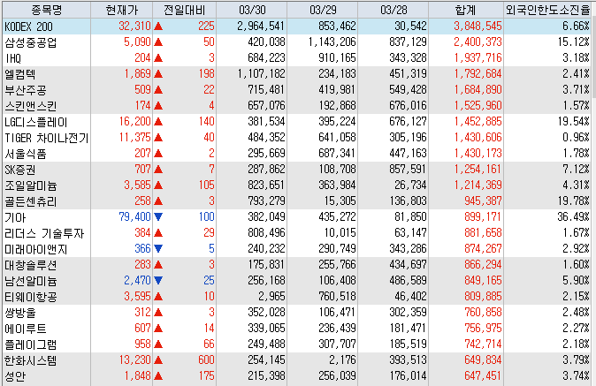 3월30일 코스피 코스닥 외국인 연속 순매수 순매도 상위 종목 TOP 100
