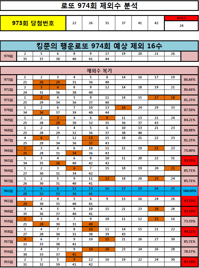 [961회 1등, 962회 2등 적중!!] 로또 974회 제외 16수 공개! (Feat. 962회 100% 적중!!)