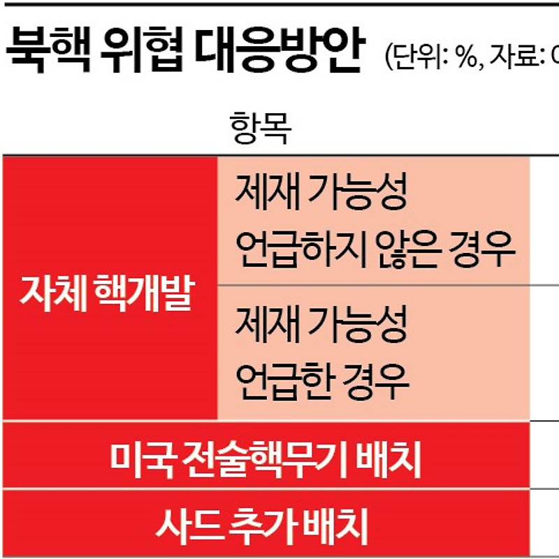 '변화하는 대북 인식 : 북핵 위협 인식과 대응' 보고서 주요 내용 (제임스 김 아산정책연구원)