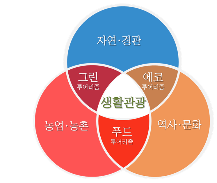 착지형관광・생활관광의 수요 증가와 추진 로직