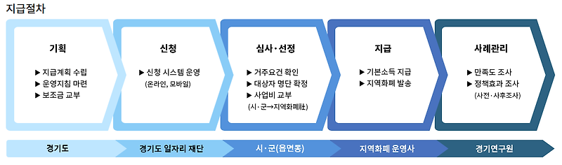 2021 경기도 청년지원금 한 방에 정리!