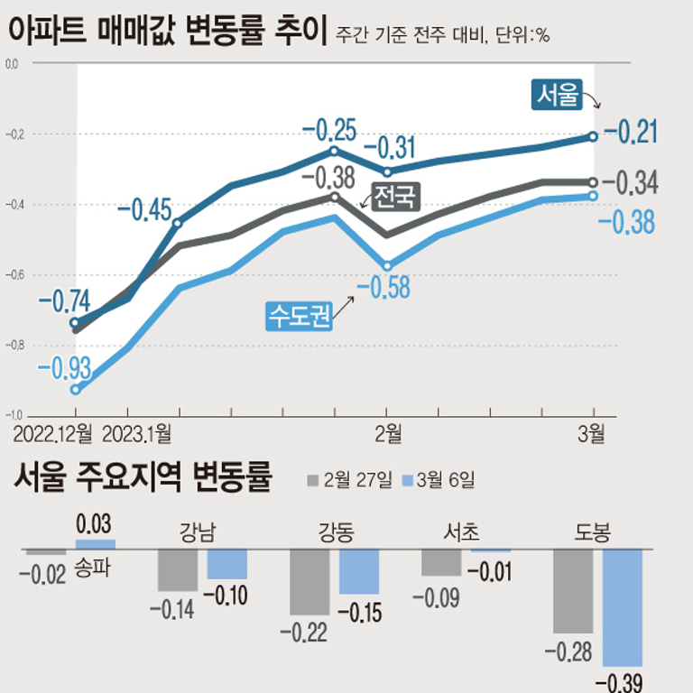03월 첫째주 아파트 가격 동향 | 서울 -0.21%↑·수도권 -0.38%↑·전국 -0.34%↑ (한국부동산원 매매가격지수)