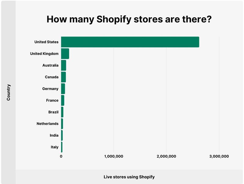 미국 이커머스 관련주(SHOP)쇼피파이 기업 분석