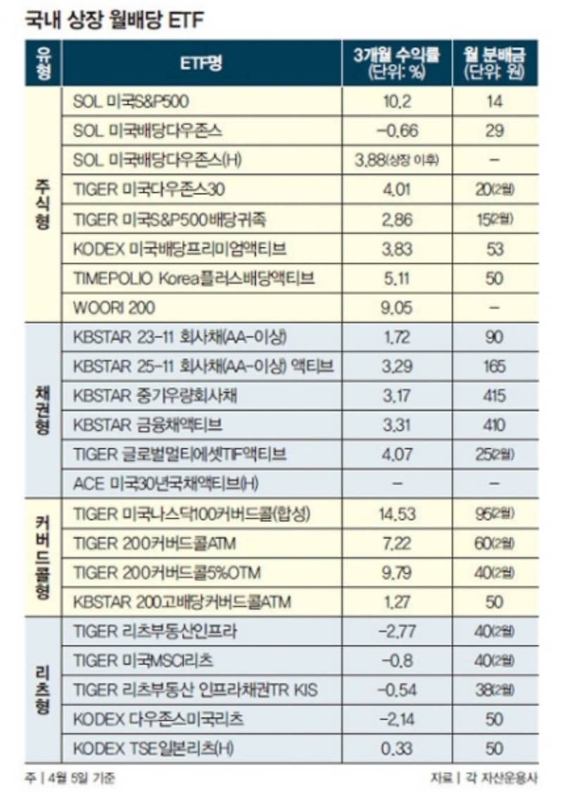 국내 상장 월배당 ETF 알아보기 - 주식형 -