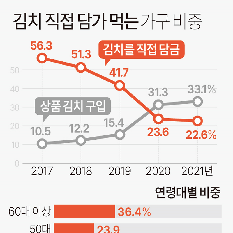 2021 김치산업 실태조사 분석보고서 | 직접 담금 22.6%·구입 33.1% (한국농수산식품유통공사)