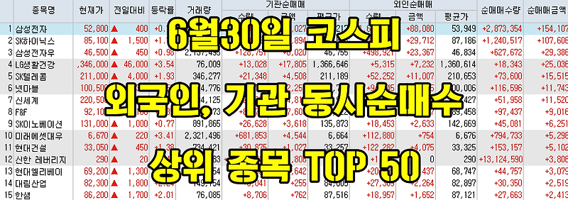 6월30일 코스피/코스닥 외국인, 기관 동시 순매수/순매도 상위 종목 TOP 50