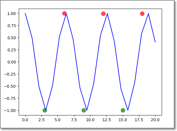 파이썬 예제 - 1차원 곡선에서 local maximum,  local minimum 위치 찾기