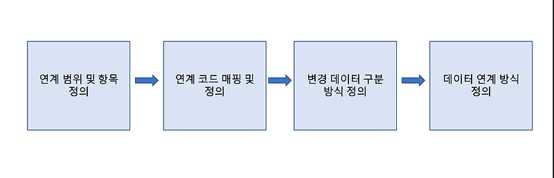 정보처리기사 실기 - 3. 통합 구현(1) /연계데이터/태그/JSON