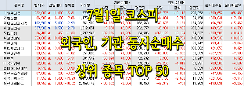 7월1일 코스피/코스닥 외국인, 기관 동시 순매수/순매도 상위 종목 TOP 50