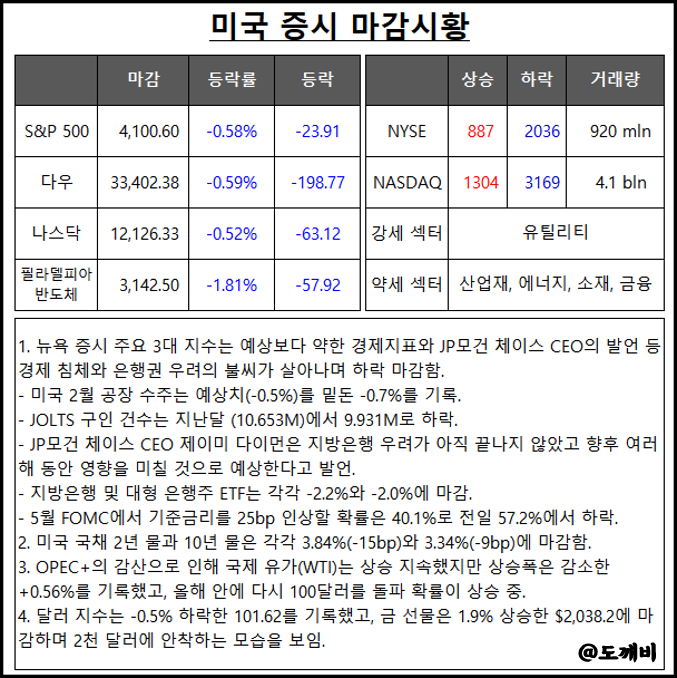 [4월 5일 카드 뉴스] 미국 증시 마감시황 및 오늘 주식 장전 브리핑