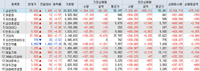 7월27일 코스피/코스닥 외국인, 기관 동시 순매수/순매도 상위 종목 TOP 50