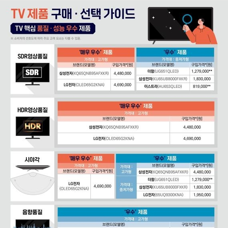 TV 제품 시험 평가 결과 | LG전자 올레드 TV '최고점' (한국소비자원)