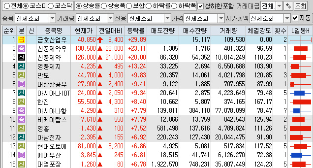 11월13일 코스피 코스닥 상한가 포함 상승률 상위 종목 TOP 100