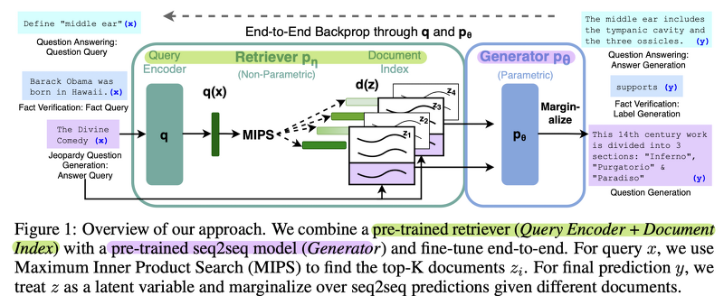 <Retrieval> [RAG] Retrieval-Augmented Generation for Knowledge-Intensive NLP Tasks (2021.04)