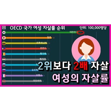 한국 여성의 자살률은 다른나라에 비해 압도적 1위일까? (oecd 자살률 순위 1960년~)