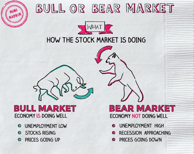불 마켓 vs 베어 마켓 알아보자 (Bull market vs Bear market)