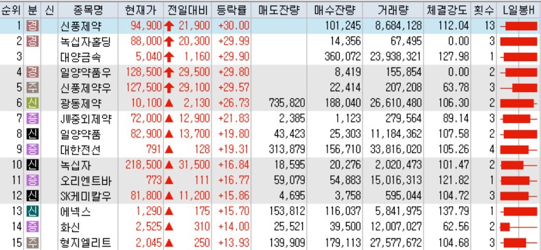 7월20일 코스피/코스닥 상한가 포함 상승률 상위 종목 TOP 50