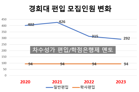 2023 경희대 편입 모집요강, TO 지속적 감소