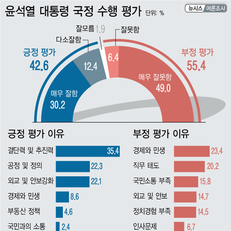 [여론조사] 윤석열 대통령 국정수행 평가 | 긍정 42.6%·부정 55.4% (01월28일~30일, 뉴시스)