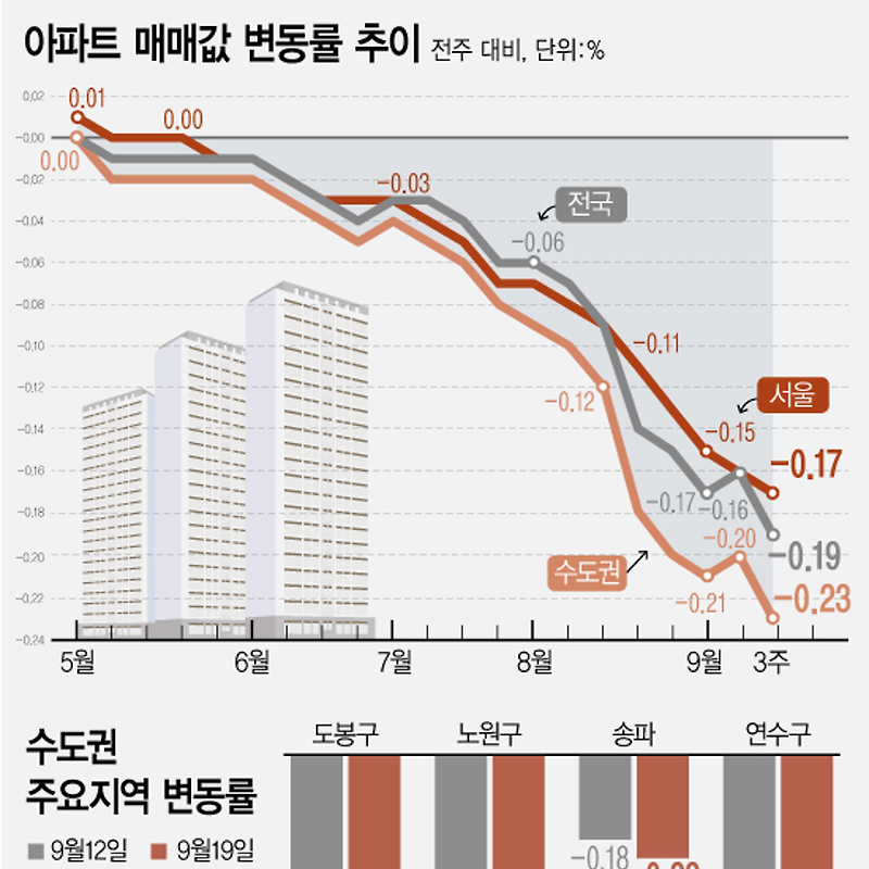 9월 셋째주 아파트 매매가격지수 | 서울 -0.17%↓·수도권 -0.23%↓·전국 -0.19%↓ (한국부동산원)