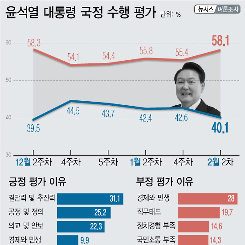 [여론조사] 윤석열 대통령 국정수행 평가 | 긍정 40.1%·부정 58.1% (02월11일~13일, 뉴시스)