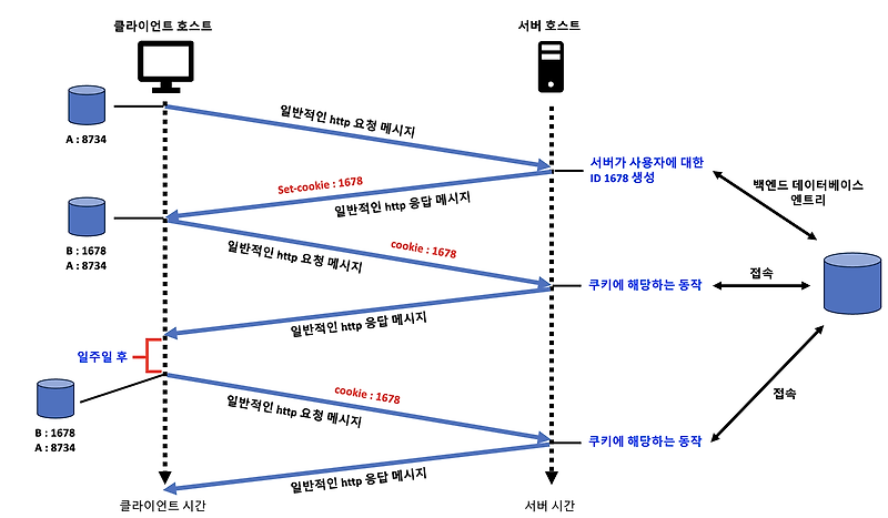 [네트워크/Network] 쿠키(Cookie)를 이용한 클라이언트-서버 상호작용