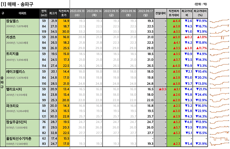 [2023-09-17 일요일] 네이버 부동산 매물 최저 호가