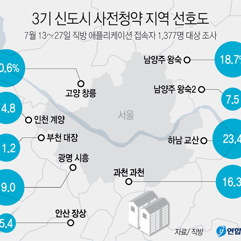 3기 신도시 사전청약 선호도, 하남 교산 23.4%·고양 창릉 20.6% (직방)