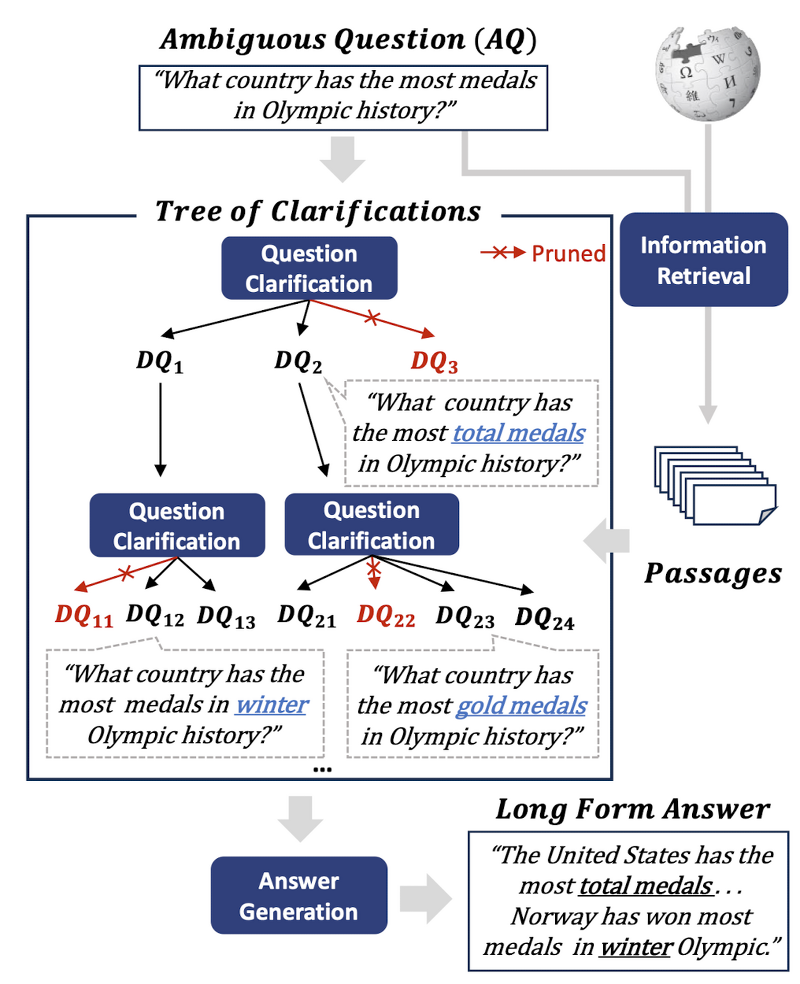 <LK Lab, Retrieval> [ToC] Tree of Clarifications: Answering Ambiguous Questions with Retrieval-Augmented Large Language Models (2023.10)