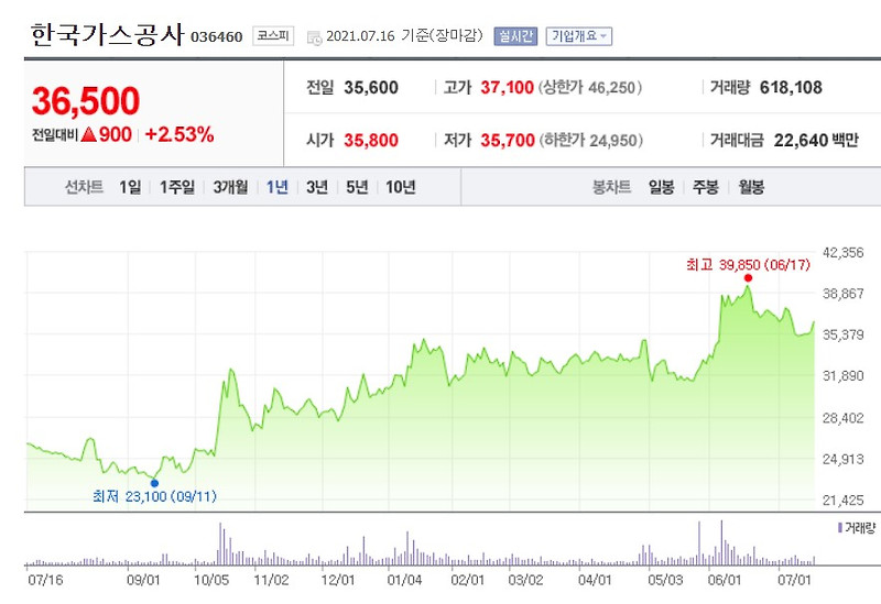 한국가스공사 주가. 흐름이 좋다?