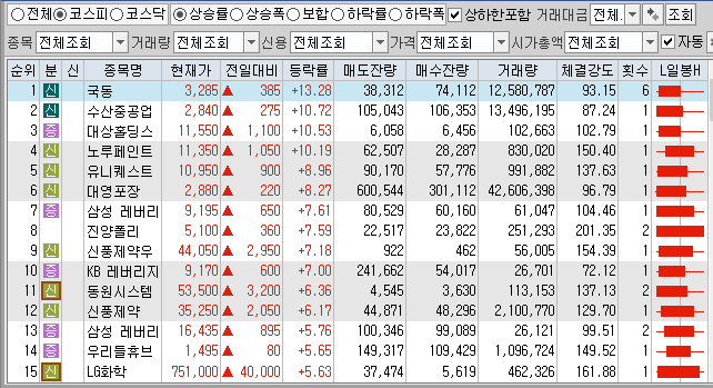 12월8일 코스피 코스닥 상한가 포함 상승률 상위 종목 TOP 100