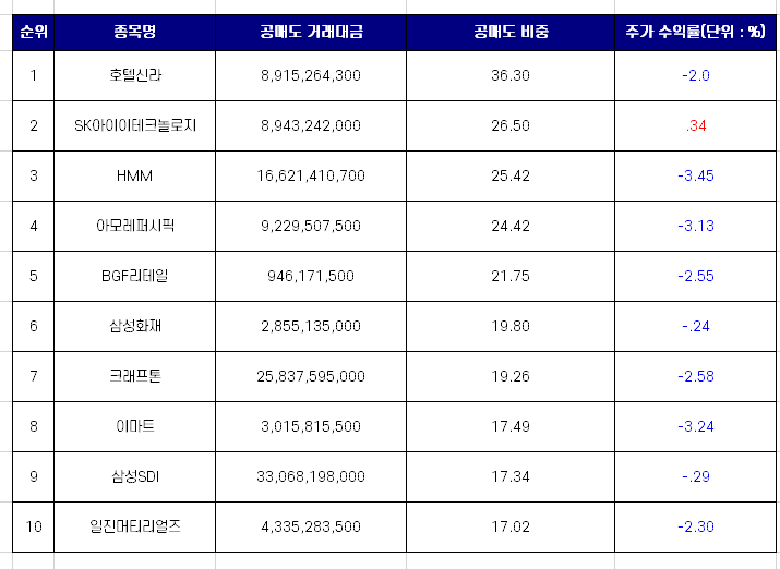 코스피 공매도 거래대금 상위 종목 TOP 10 [1월 24일]