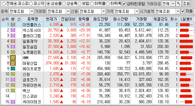 12월29일 코스피 코스닥 상한가 포함 상승률 상위 종목 TOP 100