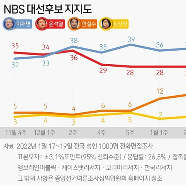 01월17~19일 대선 후보 지지도 | 이재명 34%·윤석열 33%·안철수 12% (NBS)