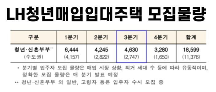 LH 청년매입임대주택 신청자격 선정기준 혜택 4차 일정