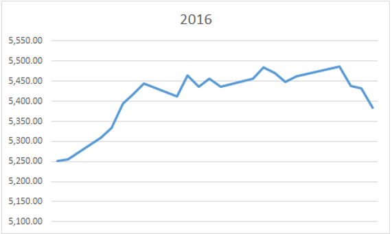 [산타랠리 분석] 지난 5년간 12월 한 달간 나스닥 증시 흐름