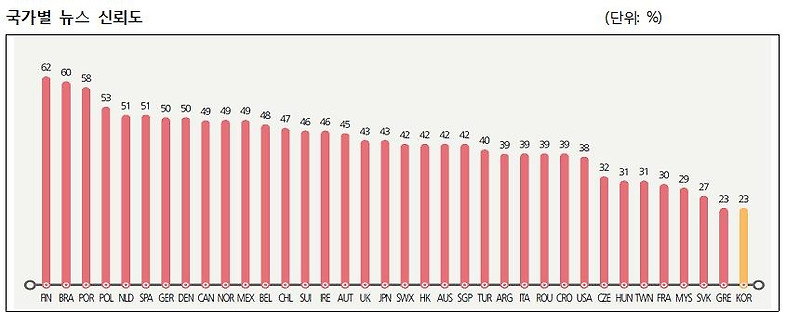 한국 뉴스 신뢰도 36개국 중 꼴찌