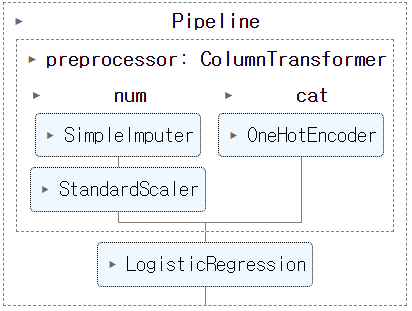 [ Scikit-learn ] compose.ColumnTransformer, make_column_transformer 정리