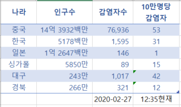 2020.2.27 우한폐렴 코로나19, 10만명당 감염율 대구가 중국에 육박