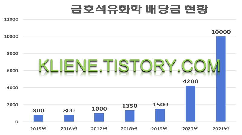 금호석유화학 배당금(2021년 배당금)